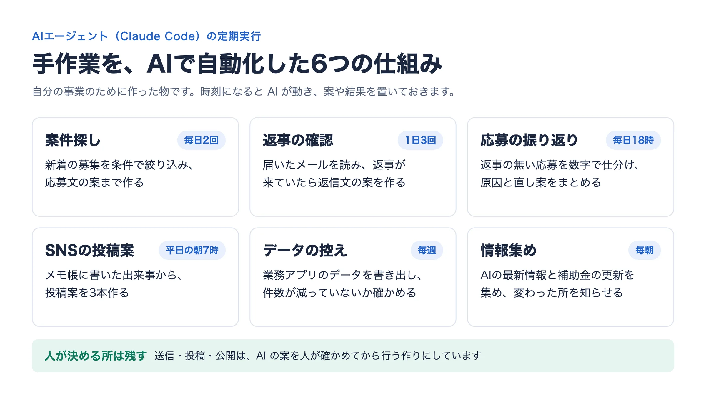 手作業をAIで自動化した6つの仕組みの図。案件探し、返事の確認、応募の振り返り、SNSの投稿案、データの控え、情報集め